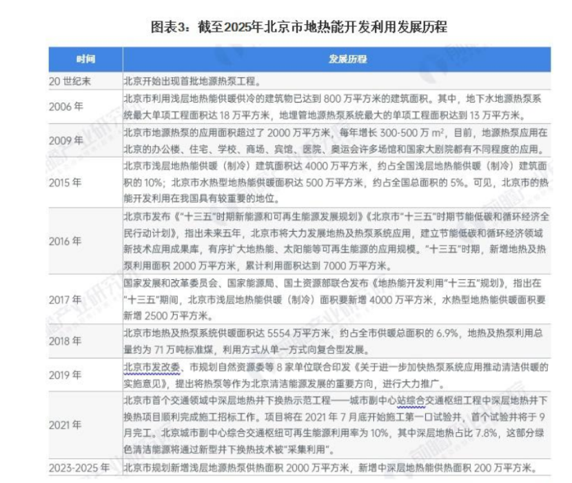 2024年北京市地?zé)崮荛_發(fā)利用行業(yè)發(fā)展現(xiàn)狀分析 “十四五”新增淺層地源熱泵供熱面積2000萬平方米-地大熱能